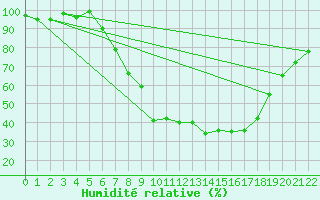 Courbe de l'humidit relative pour Bad Mitterndorf