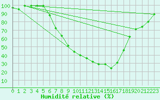 Courbe de l'humidit relative pour Mhleberg