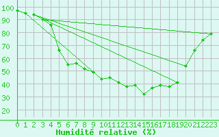 Courbe de l'humidit relative pour Lennestadt-Theten