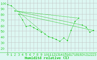 Courbe de l'humidit relative pour Vesanto Kk