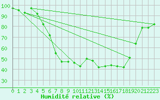 Courbe de l'humidit relative pour Angelholm