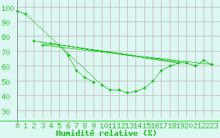 Courbe de l'humidit relative pour Marienberg