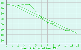Courbe de l'humidit relative pour Wiesenburg
