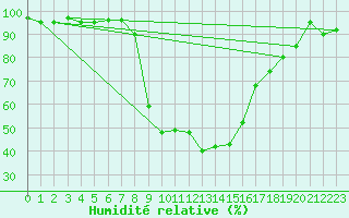 Courbe de l'humidit relative pour Disentis