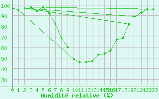 Courbe de l'humidit relative pour Itzehoe