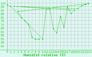 Courbe de l'humidit relative pour Inari Vayla