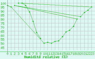 Courbe de l'humidit relative pour Mittenwald-Buckelwie