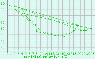 Courbe de l'humidit relative pour Leknes