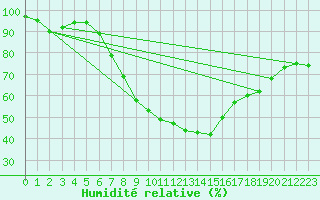 Courbe de l'humidit relative pour Caserta