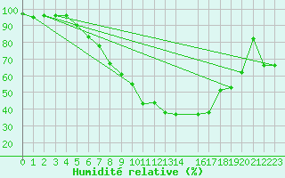 Courbe de l'humidit relative pour Stora Sjoefallet