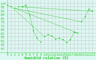 Courbe de l'humidit relative pour Reutte