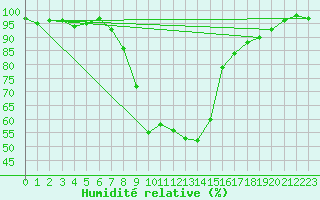Courbe de l'humidit relative pour Negotin