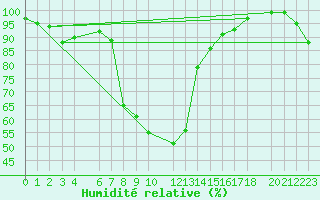 Courbe de l'humidit relative pour Lachen / Galgenen
