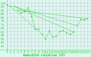 Courbe de l'humidit relative pour Cap Cpet (83)