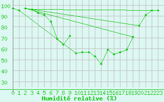 Courbe de l'humidit relative pour Piikkio Yltoinen