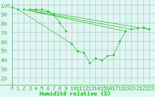 Courbe de l'humidit relative pour Selb/Oberfranken-Lau