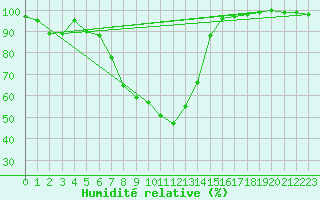 Courbe de l'humidit relative pour Bingley