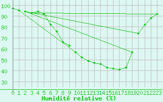 Courbe de l'humidit relative pour Berlin-Dahlem