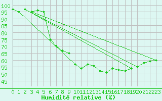 Courbe de l'humidit relative pour Alfeld