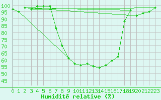 Courbe de l'humidit relative pour Zumarraga-Urzabaleta