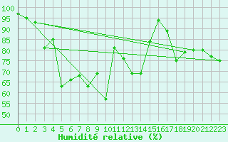 Courbe de l'humidit relative pour Formigures (66)