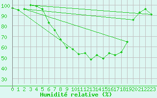 Courbe de l'humidit relative pour Luechow