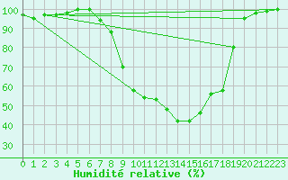 Courbe de l'humidit relative pour Dourbes (Be)