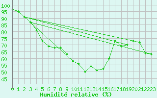 Courbe de l'humidit relative pour Cap Bar (66)