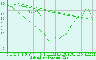 Courbe de l'humidit relative pour Les crins - Nivose (38)