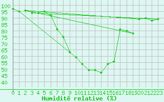 Courbe de l'humidit relative pour Laksfors