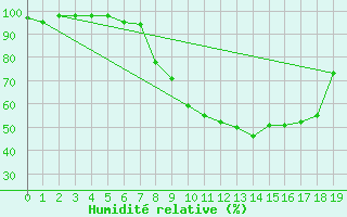 Courbe de l'humidit relative pour Arnstein-Muedesheim