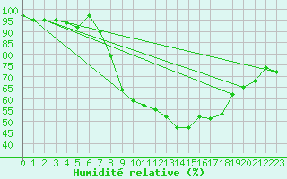 Courbe de l'humidit relative pour Neuhaus A. R.