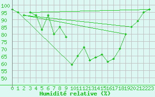 Courbe de l'humidit relative pour Westdorpe Aws