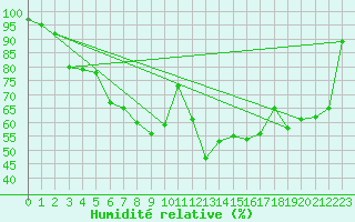 Courbe de l'humidit relative pour Tammisaari Jussaro