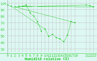 Courbe de l'humidit relative pour Leutkirch-Herlazhofen