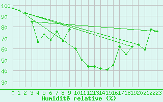 Courbe de l'humidit relative pour Alistro (2B)