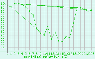 Courbe de l'humidit relative pour Schleiz