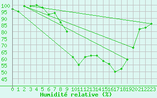 Courbe de l'humidit relative pour Muellheim