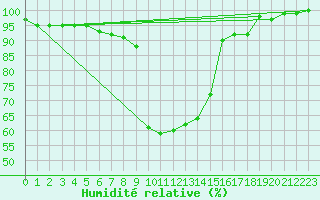 Courbe de l'humidit relative pour Muellheim