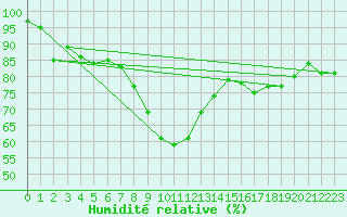 Courbe de l'humidit relative pour Bingley