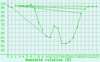 Courbe de l'humidit relative pour Bremervoerde
