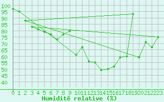 Courbe de l'humidit relative pour Feldberg-Schwarzwald (All)
