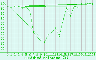 Courbe de l'humidit relative pour San Bernardino