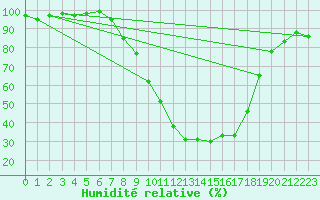 Courbe de l'humidit relative pour Hallau