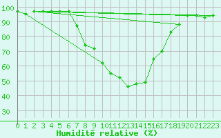 Courbe de l'humidit relative pour Lahr (All)