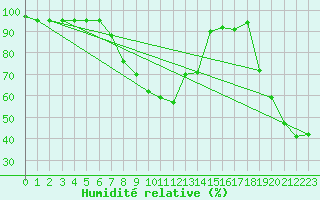 Courbe de l'humidit relative pour Robbia