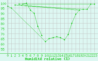 Courbe de l'humidit relative pour Kalmar Flygplats