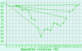 Courbe de l'humidit relative pour Weitra