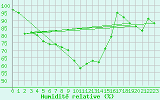Courbe de l'humidit relative pour Lenzkirch-Ruhbuehl