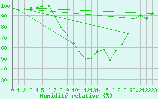 Courbe de l'humidit relative pour Hallau
